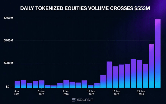 The image is a Solana-branded bar chart titled "DAILY TOKENIZED EQUITIES VOLUME CROSSES $553M," showing daily tokenized equities volume on Solana from June 1–21, 2026, with volumes remaining modest (under ~$60M) through mid-June before surging dramatically after June 13, peaking at approximately $553M around June 21. This visual supports the post's claim by illustrating the sharp spike to a record-high daily volume in tokenized stocks on the Solana network.