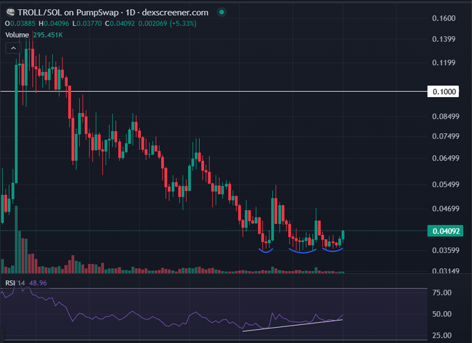 A candlestick chart from dexscreener.com shows TROLL/SOL on PumpSwap with a current price of 0.04092, up 5.33%, displaying a clear downtrend from highs near 0.1600 with higher lows forming at the recent bottom. The RSI indicator at 48.96 sits neutral, and the post's question "ARE THE JEETS OUT???" appears to reference whether the weak sellers have been flushed out, as the chart shows capitulation volume and a potential higher low formation suggesting early signs of a reversal.