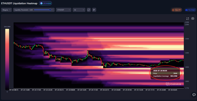 The image shows a CoinAnk ETHUSDT Liquidation Heatmap on a 1d timeframe, with the price currently at $1,844 and a date marked 2026-07-26 08:30. The chart displays bright orange/yellow liquidation intensity bands both above the $1,900 level and concentrated just below the current price near $1,800, supporting the post's observation that leverage zones exist on both sides with the highest leverage immediately beneath current price.