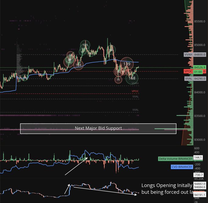 A complex cryptocurrency trading chart, likely for Bitcoin (BTC), showing price action around $84,526, with annotations including "Next Major Bid Support," "VPOC," "HVAH," "HV AL," "CVD BINANCEFT," and text stating "Longs Opening Initially but being forced out late."