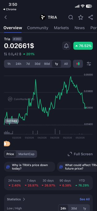 ?"Good Afternoon X Family! Been keeping an eye on what’s happening around @useTria lately and it's interesting to see how much attention the ecosystem is getting. What makes TRIA stand out to me is that it doesn't feel focused solely on hype alone."
