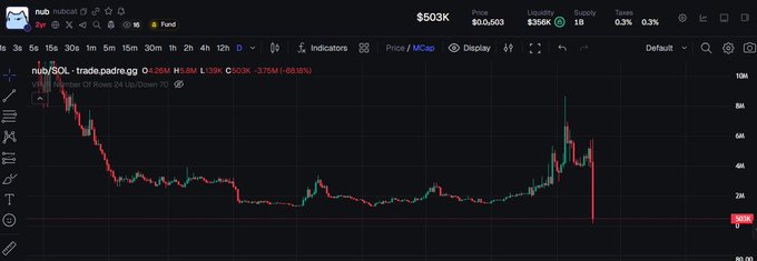 A cryptocurrency trading chart on TradingView showing the nub/SOL pair on Raydium with a price of $0.503 and a significant price drop visible on the chart.