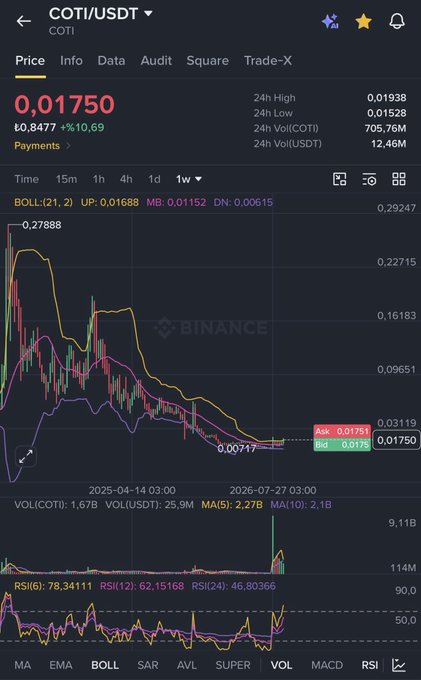 A weekly COTI/USDT chart on Binance shows the price at $0.01750, down 10.69%, with Bollinger Bands breakout and retest visible at the $0.017 level, aligning with the post's call for focusing on $0.020, $0.030, and $0.050 targets after the volume-driven breakout.