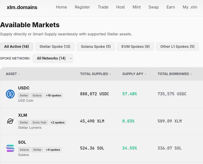 The image displays the "Available Markets" page on xlm.domains, showing lending and borrowing options for USDC (57.48% supply APY), XLM (0.03% supply APY), and SOL (24.55% supply APY) across 14 active markets on the Sodax-powered platform. This relates to the accompanying post by highlighting the "Earn" section where users can engage in powered lending and borrowing on Stellar and other supported blockchain networks.