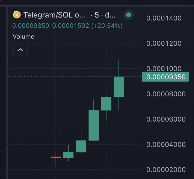 A cryptocurrency trading chart showing Telegram/SOL with a 5-day timeframe, displaying a candlestick pattern trending upward with price levels from 0.00002000 to 0.00001400, and a price change of 0.00009350 to 0.00001592 (+20.54%).