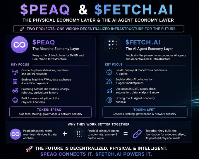 An infographic comparing $PEAQ (The Machine Economy Layer) and $FETCH.AI (The AI Agent Economy Layer), highlighting their shared vision of decentralized infrastructure, with sections on key focus areas, token utility, and how they work together to build a decentralized, AI-powered physical world.