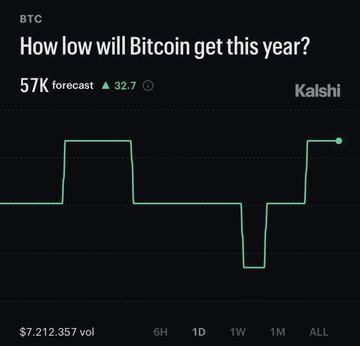 A Kalshi prediction market chart titled "How low will Bitcoin get this year?" displays a BTC forecast with a consensus low of $57K, showing 32.7 cents in implied probability. The accompanying post highlights that despite the market's bearish expectation, Bitcoin's actual price has remained relatively stable, raising the question of whether traders should worry about the projected dip.