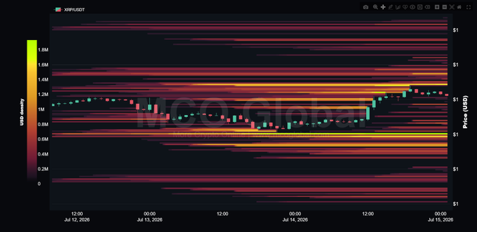 This image displays a liquidation heatmap for XRPUSDT, with data from July 12th to July 15th, 2026. The heatmap shows dense liquidation levels around $1 USD.