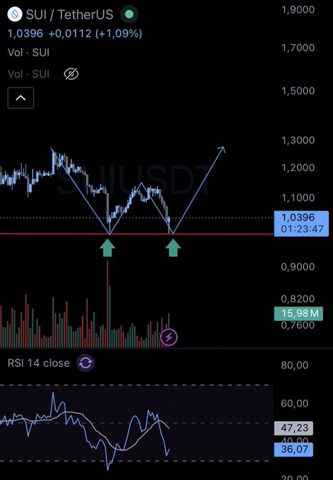 A cryptocurrency chart showing SUI/USDT trading pair at 1.0396, displaying a 'double bottom' pattern with two upward green arrows and a projected upward arrow on the price action, with volume bars and an RSI 14 close indicator at 47.23 below.