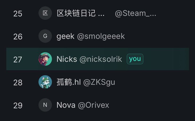 A Kaito leaderboard screenshot displays user rankings, with "Nicks @nicksolrik" highlighted at #27 with a "you" tag, indicating their current position in the Axis Robotics campaign standings between "geek @smolgeeeek" at #26 and "孤鹤.hl @ZKSgu" at #28.