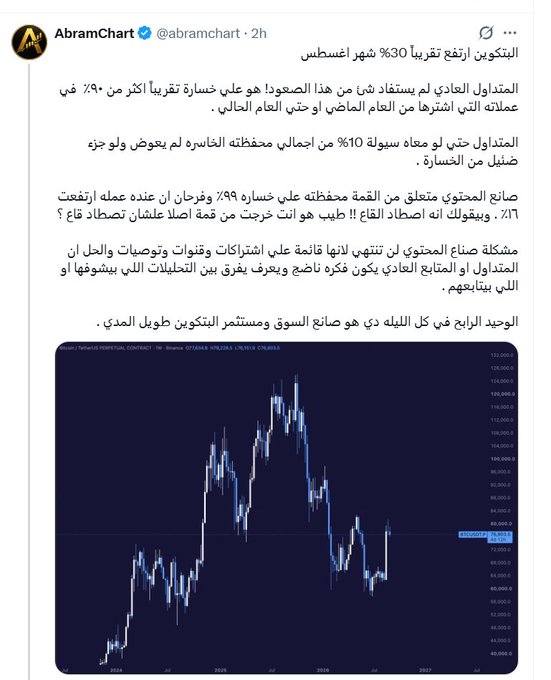 An Arabic-language post by @abramchart claims Bitcoin rose nearly 630% from its August lows, framing the prior decline as a healthy correction and suggesting a new bullish cycle has begun, accompanied by a long-term BTC/USD chart from Binance. The caption contextualizes the image as part of AbramChart's pattern of bullish market calls near peaks, implying this post is likely another such signal that encouraged followers to buy.