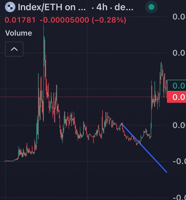 A candlestick chart showing Index/ETH on a 4-hour timeframe with price at 0.01781, showing a blue trendline indicating downward movement.