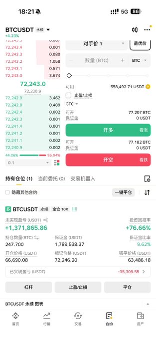 The image shows a Bitcoin trading interface displaying a BTC/USDT perpetual contract position with an unrealized profit of +1,371,865.86 USDT (+76.66% return rate) on 247.7 BTC held as a long position. This aligns with the post celebrating the trader being "about to profit 10 million" after holding the position, which appears to be reflected in the significant green profit figures on the screen.