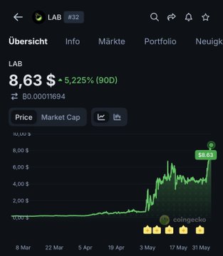 The image shows a screenshot of a stock price graph that displays how the value of a LAB token has increased by 2x this week, reaching an impressive $8.6 BILLION FDV (fraud detection currency). The graph is situated in the middle of the screen, with the title "It's almost funny how obvious this LAB scam is, yet nobody seems to be doing anything about it." This message points out that despite the increase in value and apparent success, there are people who have fallen for this scheme. It serves as a cautionary tale and an eye-opener of how scammers can manipulate market sentiments and exploit unsuspecting investors.