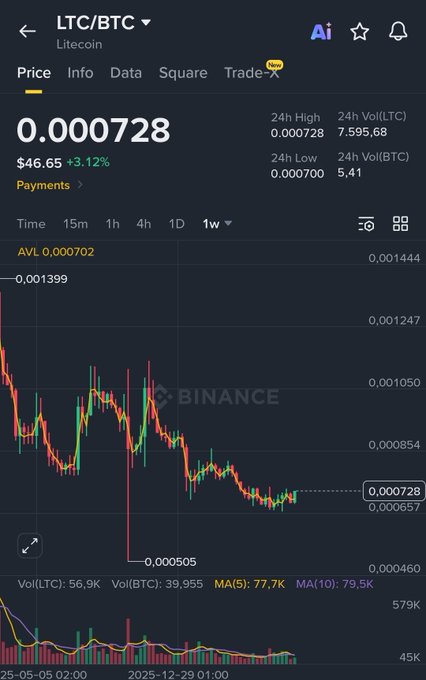 A Binance trading chart displays the LTC/BTC (Litecoin) pair with a current price of 0.000728 ($46.65, +3.12%), showing a 1-week view with a downward trend reaching a low of 0.000505, despite the title "Ltcbtc charts looks Juice."