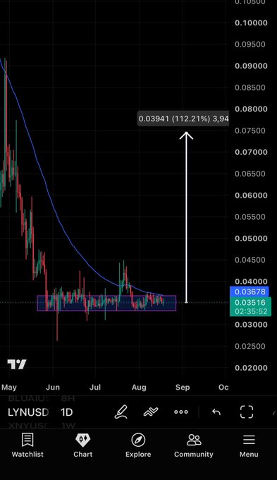 A TradingView daily (D) chart of LYN/USD (LYNUSDT) showing a sharp decline followed by a long sideways consolidation around $0.035-$0.039, with an annotation projecting a potential 112.21% move to $0.03941 — illustrating the post's claim that LYN is "taking time" before a sudden 4X pump.