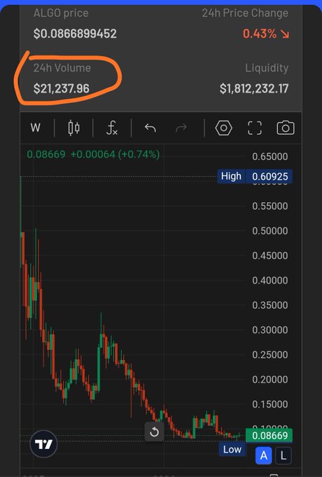 A TradingView chart displays ALGO at $0.0866899452 with a 0.43% price change, featuring an orange hand-drawn circle highlighting the 24h Volume of $21,237.96.