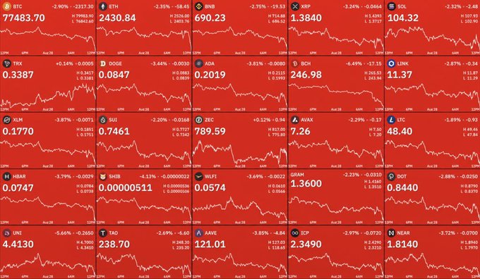 A cryptocurrency market dashboard displays 25 altcoins and Bitcoin in red, all showing significant declines, including BTC at 77483.70 (-2.90%), ETH at 2430.84 (-2.36%), and SOL at 104.32 (-2.32%).