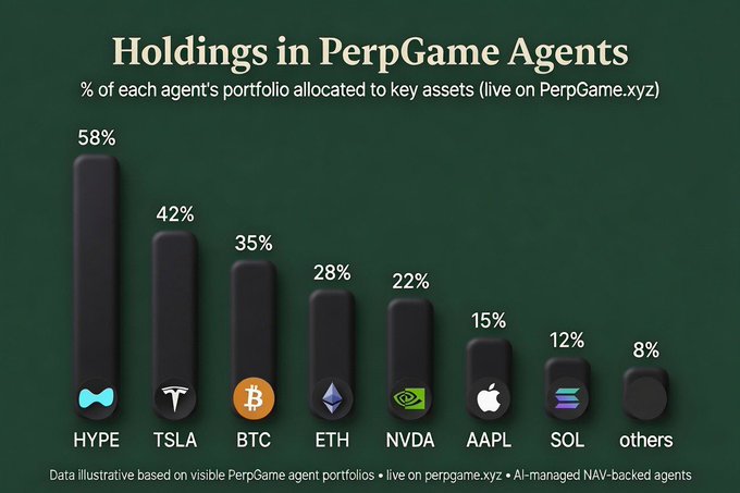 A bar chart titled 'Holdings in PerpGame Agents' shows portfolio allocations: HYPE 58%, TSLA 42%, BTC 35%, ETH 28%, NVDA 22%, AAPL 15%, SOL 12%, and others 8%, with a note that data is illustrative based on visible PerpGame agent portfolios on perpgame.xyz.