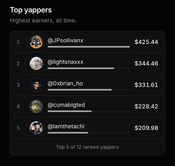 A 'Top yappers' leaderboard showing highest earners all time: 1. @JPsollivanx $425.44, 2. @lightsnaxxx $344.46, 3. @0xbrian_ho $331.61, 4. @cumabigted $228.42, 5. @lamthetachi $209.98, indicating Top 5 of 12 ranked yappers.