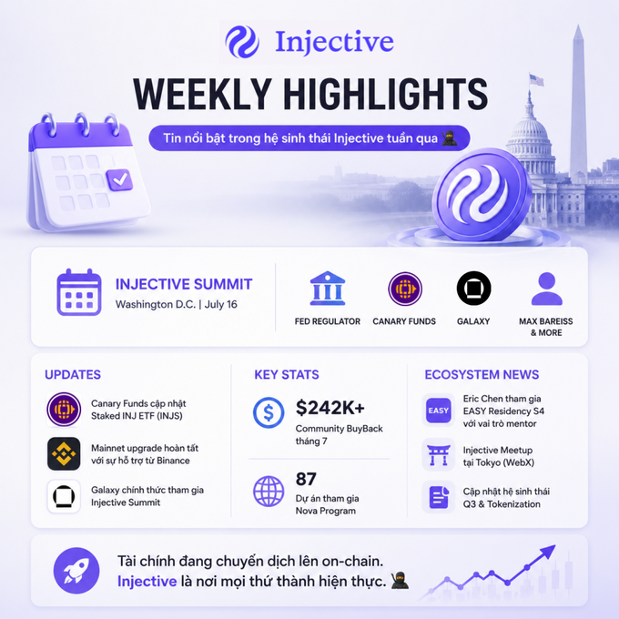 An 'Injective Weekly Highlights' newsletter graphic with a purple theme, featuring a Washington D.C. background, an announcement for the 'Injective Summit' on July 16, and sections for updates, key stats including $242K+ Community BuyBack, and ecosystem news in Vietnamese.