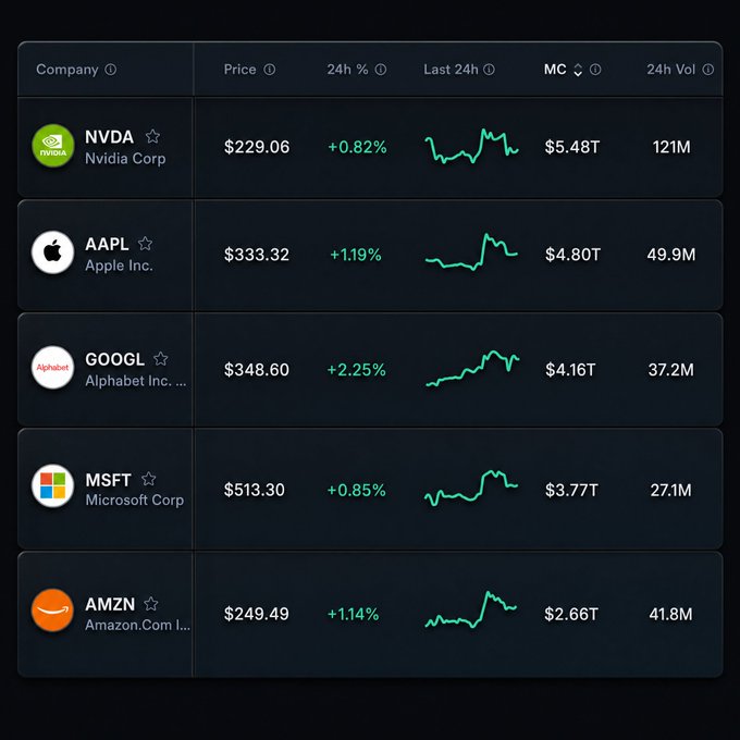 A dark-themed stock market dashboard showing five major tech companies: NVDA ($229.06), AAPL ($333.32), GOOGL ($348.60), MSFT ($513.30), and AMZN ($249.49), all with positive 24h changes.