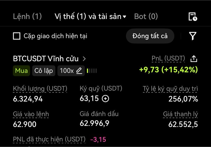 A crypto trading interface in Vietnamese showing a BTCUSDT perpetual long position at 100x leverage, with an unrealized PnL of +9.73 (+15.42%), an entry price of 62,900, and a liquidation price of 62,552,5.