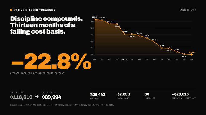 A 'STRIVE BITCOIN TREASURY' (NASDAQ: ASST) graphic showing a -22.13% average cost per BTC since first purchase, with 36 purchases totaling 829.462 BTC at $2.65B cost.