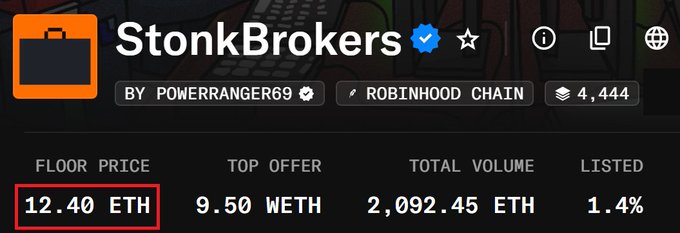A screenshot of an NFT collection page for 'StonkBrokers' by powerranger69 on Robinhood Chain, showing a floor price of 12.40 ETH (highlighted in red), top offer of 9.50 WETH, total volume of 2,092.45 ETH, and 1.4% listed.