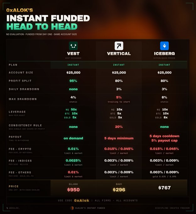 A comparison table titled 'INSTANT FUNDED HEAD TO HEAD' comparing prop firms Vest, Vertical, and Iceberg, with Vest priced at $950 and offering a 95% profit split.