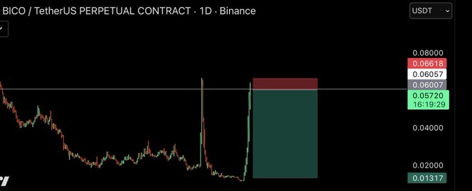 A Binance 1-day candlestick chart for BICO/USDT Perpetual Contract shows a significant downward trend, with price falling from around 0.0572 to 0.0137 USDT, visually reinforcing the "$BICO DOWN" sentiment.