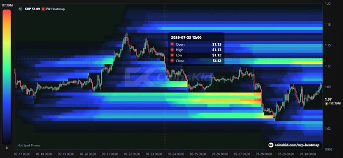The image is an XRP/USD 2-week heatmap on TradingView displaying a vertical gradient scale of trading volume/liquidity (117.79M range) overlaid on price action around the $1.05–$1.20 range. A tooltip on July 23, 2024 highlights a candle with Open $1.13, High $1.13, Low $1.12, Close $1.12, corresponding to the small red/orange hotspot at $1.13 where a double top rejection and subsequent sell-off occurred, as described in the post.
