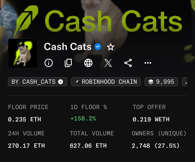 A screenshot of the "Cash Cats" NFT collection on Robinhood Chain shows a floor price of 0.235 ETH (up 158.2% in 24 hours) with 24-hour volume of 270.17 ETH, supporting the post's claim that Cashcat just hit 0.23 ETH.