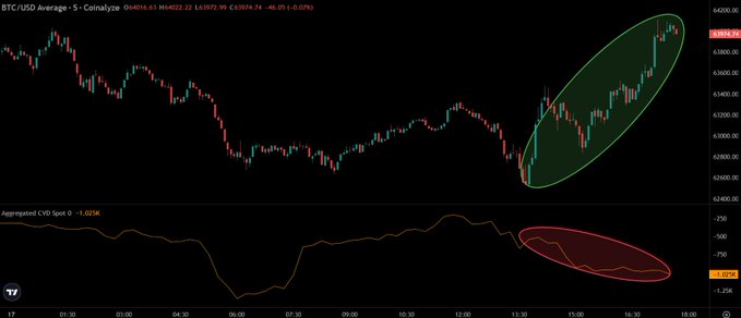 A BTC/USD 5-minute candlestick chart on Coinbase shows a sharp upward price rally (highlighted in green) from ~$62,900 to $64,000 between 13:30 and 17:00, while the Aggregated CVD Spot indicator below trends downward (highlighted in red) with a reading of +1,223K—indicating that despite the rising price, spot traders are net sellers, supporting the post's warning that the rally lacks genuine buying support.