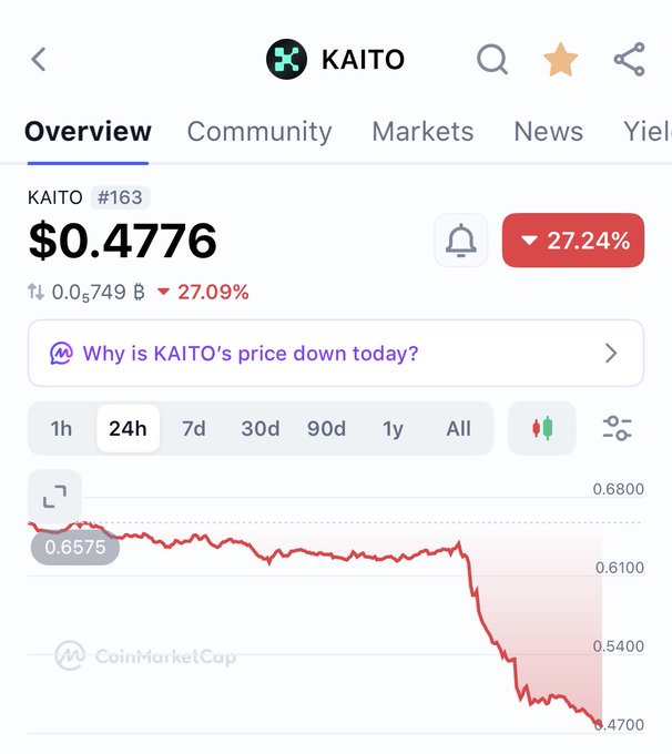 A CoinMarketCap page showing KAITO (#163) cryptocurrency priced at $0.4776, down 27.24%, with a 24h price chart displaying a significant decline.