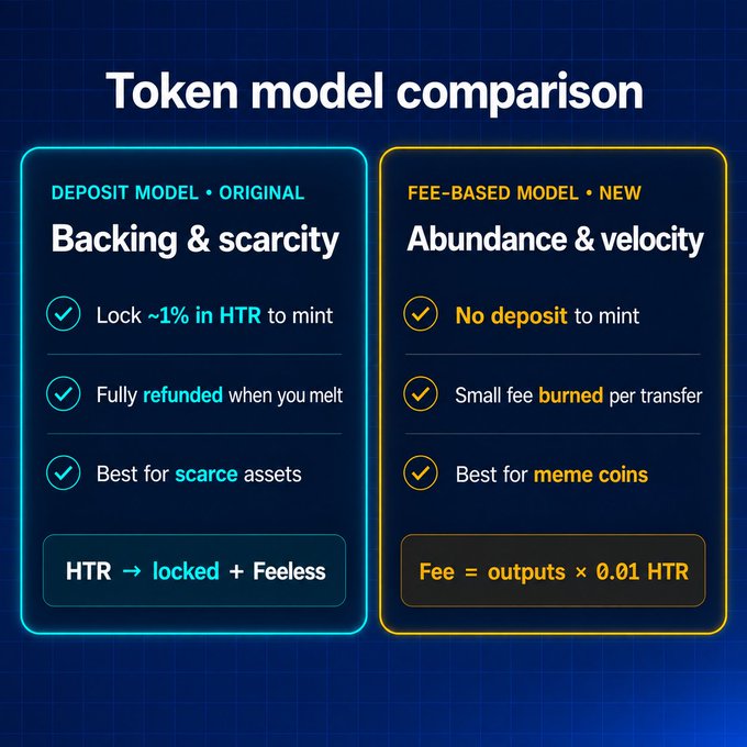 An infographic titled 'Token model comparison' contrasts two models: the 'Deposit Model • Original' (Backing & scarcity, requiring ~1% in HTR to mint) versus the 'Fee-Based Model • New' (Abundance & velocity, with a fee of outputs × 0.01 HTR).