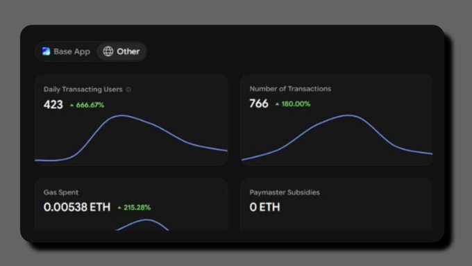 A dark-themed analytics dashboard displays key Base App metrics: 423 daily transacting users (up 666.67%), 766 transactions (up 180%), 0.00538 ETH gas spent (up 215.28%), and 0 ETH in paymaster subsidies, with blue line graphs visualizing each trend. The dashboard visually supports the post's claim of organic onchain growth on Base, highlighting the striking percentage increases in user activity and transactions.