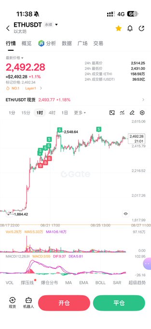 A smartphone screenshot of Gate.io exchange shows the ETH/USDT perpetual futures chart trading at $2,492.28, with the MACD indicator flashing a death cross (MACD -38.53 crossing below signal -51.16) and recent bearish signals marked across the candlestick chart—visually reflecting the trader's painful day of bleeding $13k USD on ETH short positions.