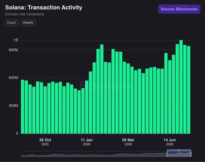 A Blockworks chart displays Solana's weekly transaction count (excluding vote transactions) from late October 2025 through mid-2026, showing weekly volumes rising from around 500M to peak near 1B transactions, visually illustrating the post's point that Solana now processes over 1 billion non-vote transactions in a single week—activity that previously took 94 days from genesis to accumulate.