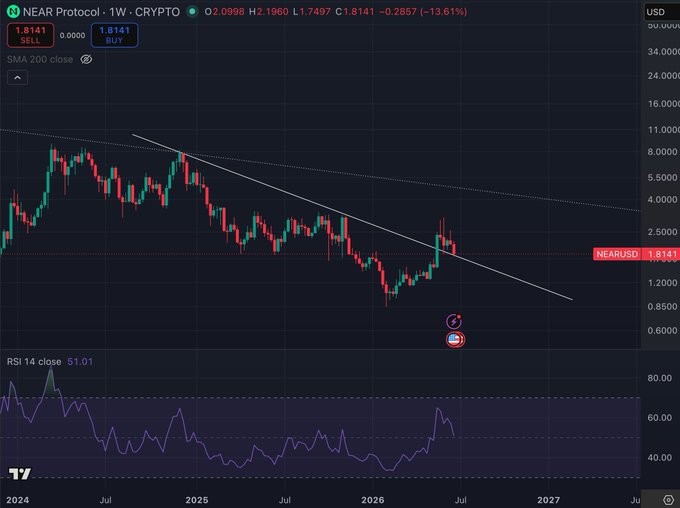 The image displays a 1-week TradingView chart for NEAR/USD (NEAR Protocol) showing a current price of $1.8141, with a recent downtrend reflected by a -13.61% weekly change. The RSI 14 sits at 51.01 (neutral), and a descending trendline highlights the price's long-term downtrend since 2024 — consistent with the post's "buy" entry at $1.81, suggesting an accumulation opportunity near support.