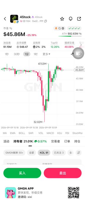 A screenshot of the 4Stock app showing the GMGN cryptocurrency trading at $45.86M with a sharp -25.19% decline on a 1-minute candlestick chart, illustrating a devastating BSC token crash that wiped out nearly half the token's value, visually supporting the poster's frustration about being "screwed over" by the volatile BSC meme coin market.