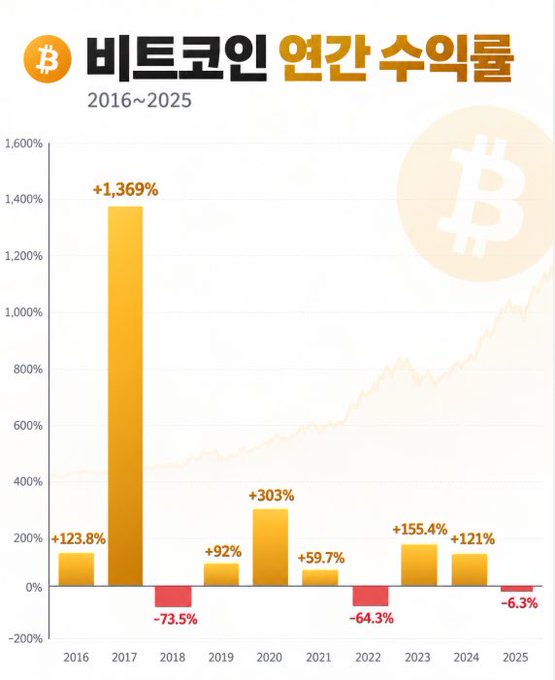 A bar chart titled '비트코인 연간 수익률' (Bitcoin Annual Return Rate) displays the yearly performance of Bitcoin from 2016 to 2025, with notable highs including +1,369% in 2017 and lows such as -73.5% in 2018.