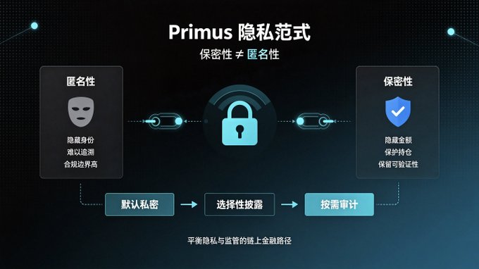 A dark-themed infographic titled "Primus 隐私范式" contrasts 匿名性 (Anonymity, shown with a mask icon noting hidden identity and difficult traceability) with 保密性 (Confidentiality, shown with a shield icon emphasizing fund security and compliance). A central padlock connects the two, while a bottom flowchart illustrates the balanced on-chain path: 默认私密 → 选择性披露 → 按需审计, visually reinforcing the post's message that Primus Labs advocates for a compliant Web3 privacy model rather than pure anonymity.