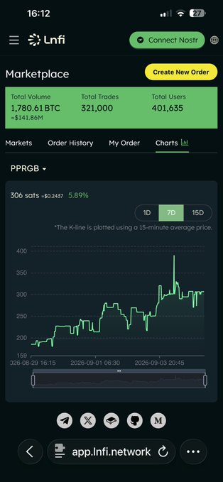A screenshot of the LNFI marketplace shows PPRGB trading at 306 sats (+$0.2437, +5.89%) over a 7-day chart, with platform stats displaying 1,780.61 BTC total volume and 321,000 total trades—highlighting the team's pride in their grassroots DeFi project competing against well-funded VC-backed ventures like Robinhood Crypto.