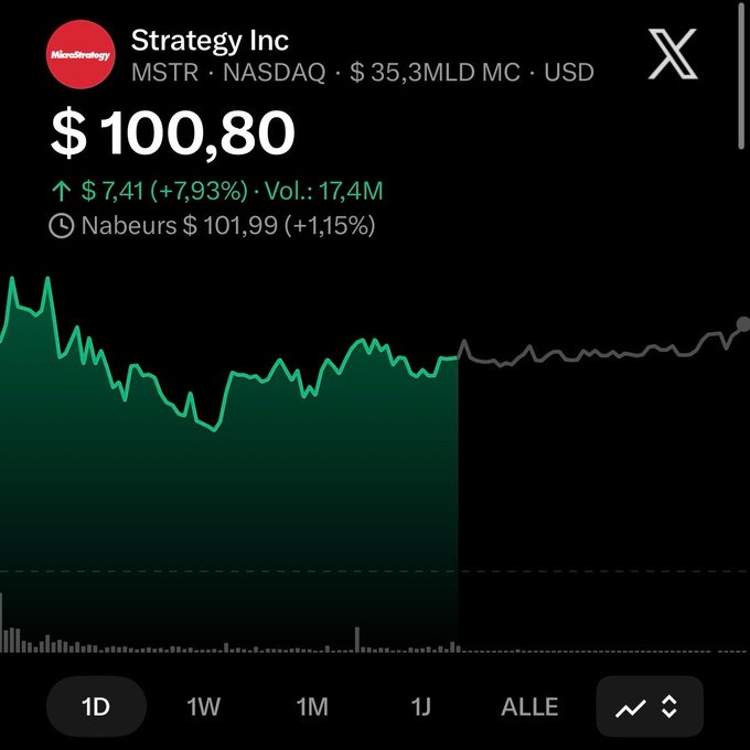A stock chart screenshot showing Strategy Inc (MSTR) on NASDAQ at $100.80, up $7.41 (+7.93%) with a market cap of $35.3B USD.