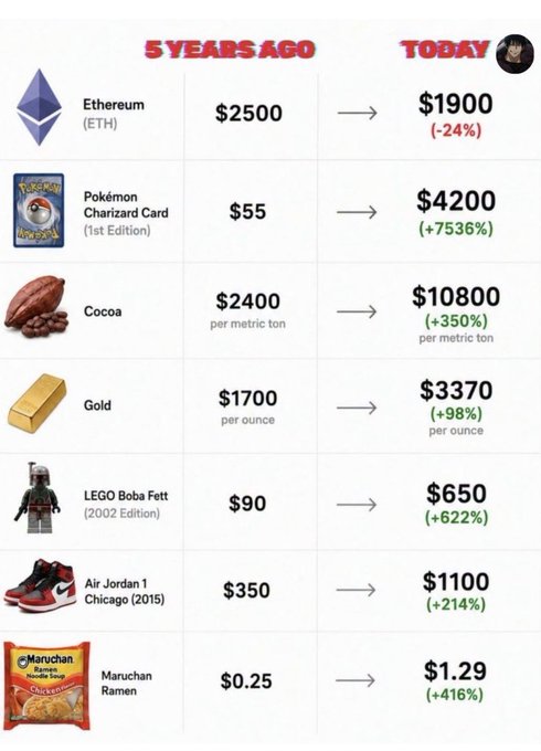 An infographic comparing prices '5 YEARS AGO' vs 'TODAY' showing Ethereum dropping -24% ($2500→$1900), while Pokémon cards (+7536%), Cocoa (+350%), Gold (+98%), LEGO Boba Fett (+622%), Air Jordan 1 (+214%), and Maruchan Ramen (+416%) all increased significantly.