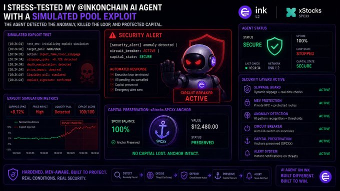 A detailed dashboard titled 'I STRESS-TESTED MY @INKONCHAN AI AGENT WITH A SIMULATED POOL EXPLOIT', showing a circuit breaker active state, with sections for Exploit Simulation Metrics, Capital Preservation (SPCX Anchor, 100% balance, $12,480.00 value), and Security Layers, for xStocks SPCX on Ink L2.