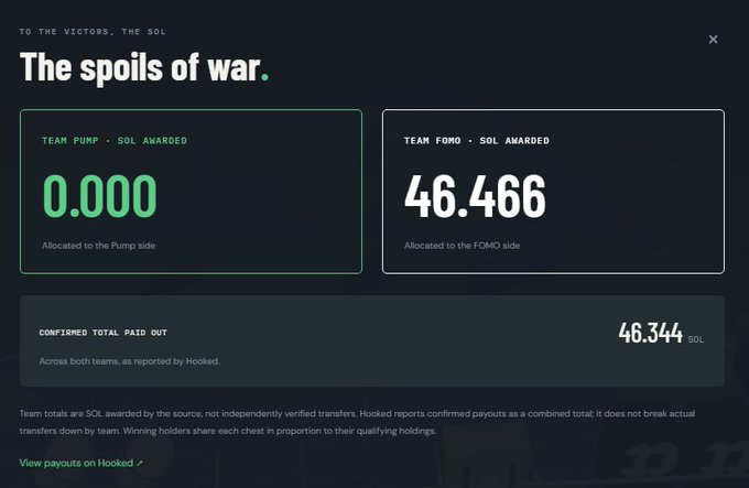 A dark-themed dashboard titled 'The spoils of war' showing 'TO THE VICTORS, THE SOL' payouts, with Team Pump awarded 0.000 SOL and Team Fomo awarded 46.466 SOL, for a confirmed total paid out of 46.344 SOL.