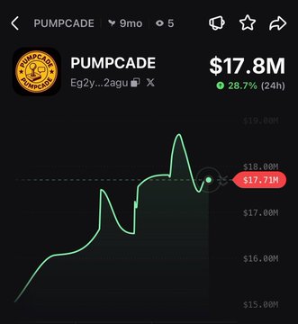 The image shows a price chart of Pumpcade, which has been trading at $17.8 million for several days. The pumpcade pumpchart app indicates that the price has gone up by 28.7% over those days. There are no other texts or objects on the screen in the image, and it is an exact representation of a chart displaying Pumpcade's performance today.