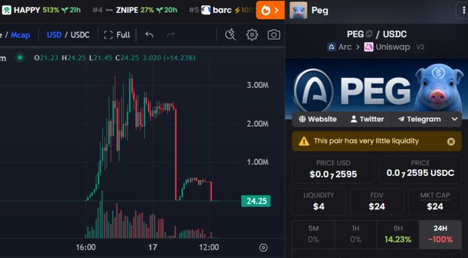 A cryptocurrency trading interface shows a candlestick chart for the PEG/USDC pair with a warning that the pair has very little liquidity, displaying low prices and a 24H change of -100%.